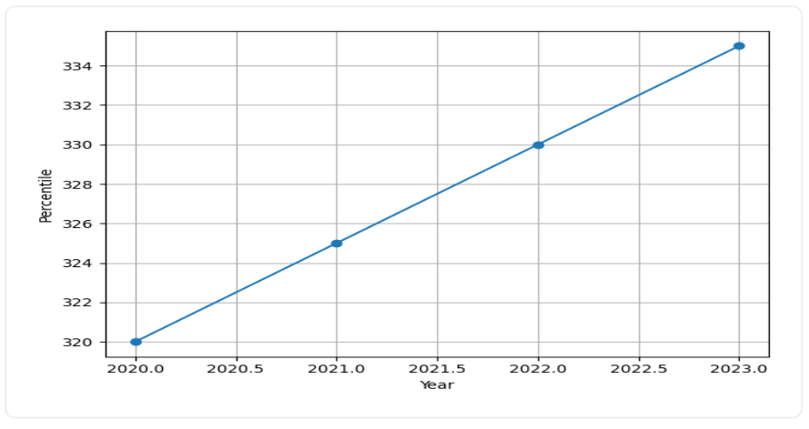 BITS Pilani Scholarships Trend Graph